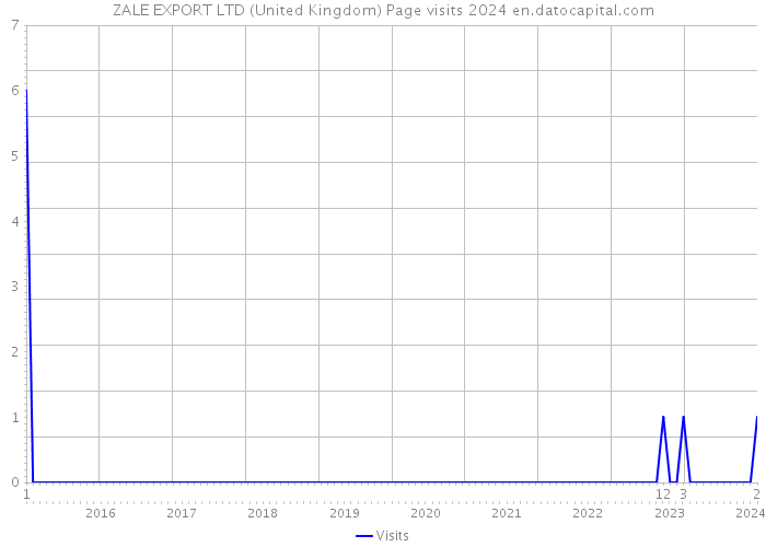 ZALE EXPORT LTD (United Kingdom) Page visits 2024 