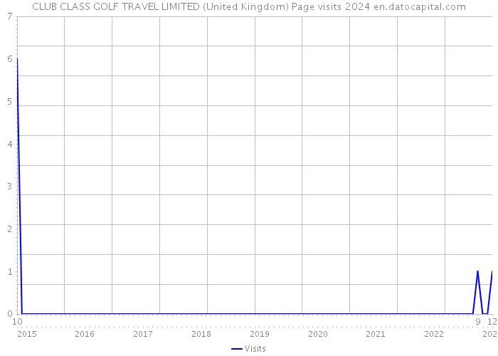 CLUB CLASS GOLF TRAVEL LIMITED (United Kingdom) Page visits 2024 