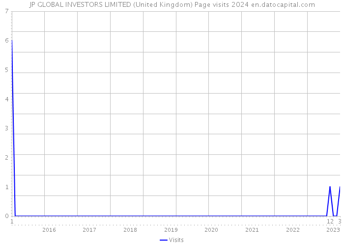 JP GLOBAL INVESTORS LIMITED (United Kingdom) Page visits 2024 