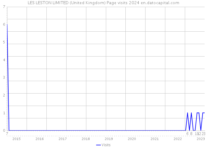 LES LESTON LIMITED (United Kingdom) Page visits 2024 