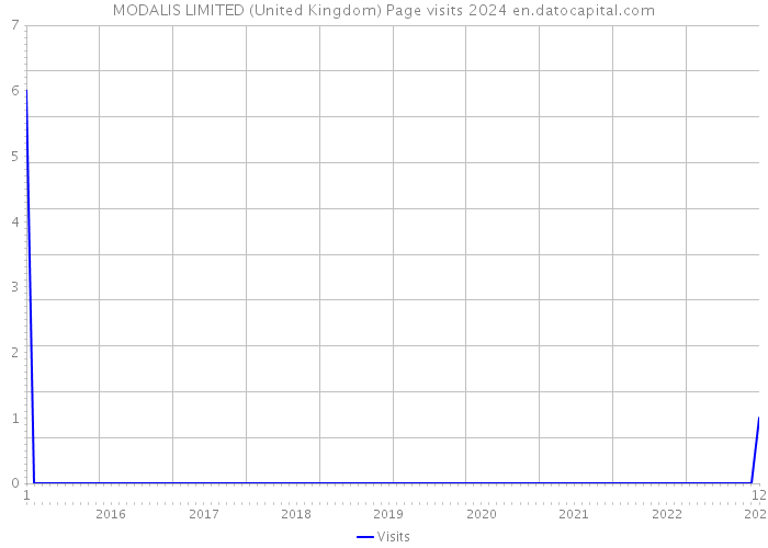 MODALIS LIMITED (United Kingdom) Page visits 2024 