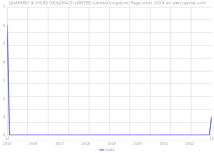 QUARMBY & SYKES (HOLDINGS) LIMITED (United Kingdom) Page visits 2024 