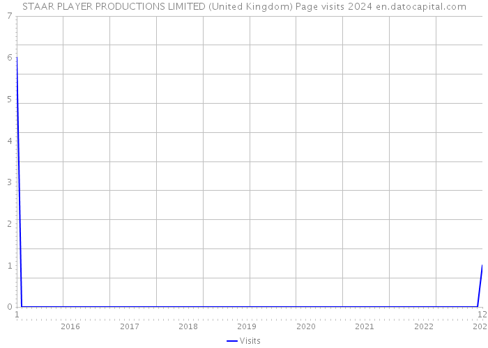 STAAR PLAYER PRODUCTIONS LIMITED (United Kingdom) Page visits 2024 