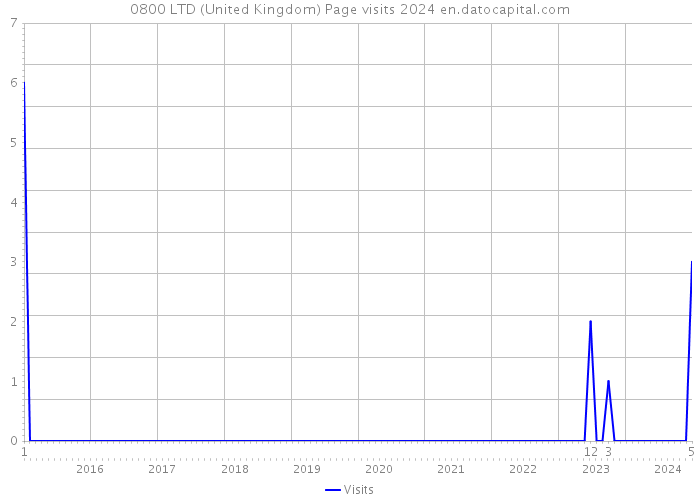 0800 LTD (United Kingdom) Page visits 2024 