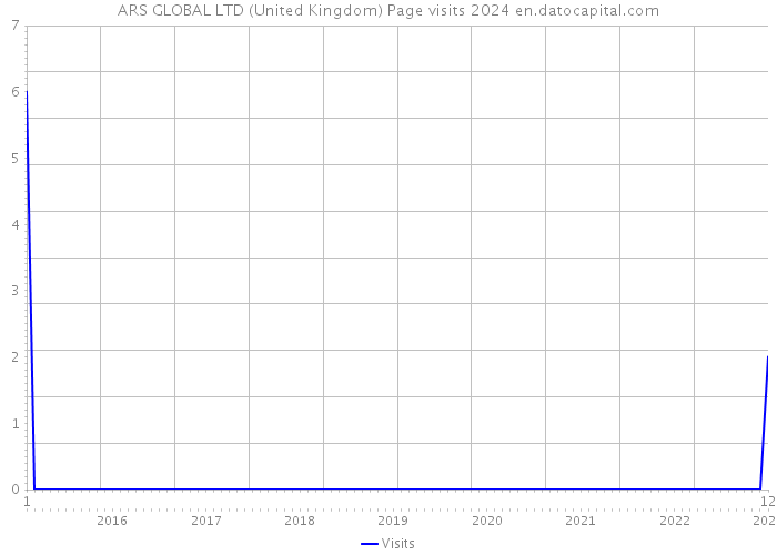 ARS GLOBAL LTD (United Kingdom) Page visits 2024 
