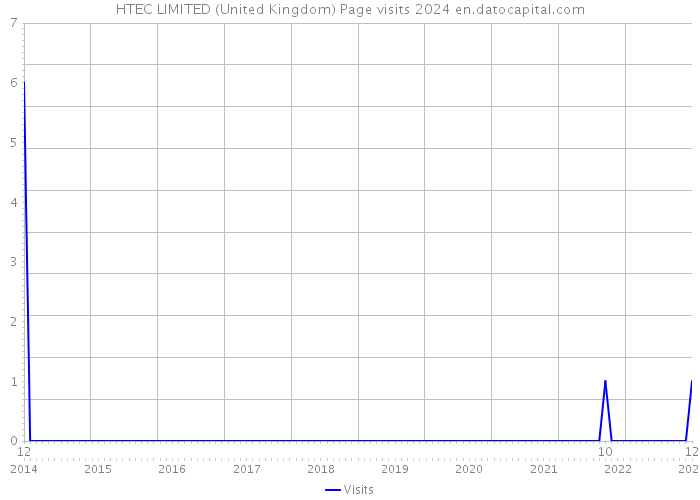 HTEC LIMITED (United Kingdom) Page visits 2024 