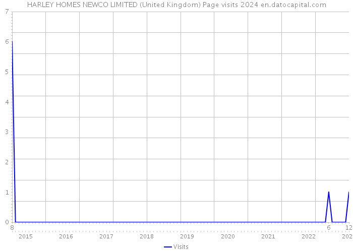 HARLEY HOMES NEWCO LIMITED (United Kingdom) Page visits 2024 