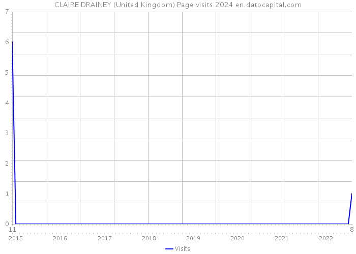 CLAIRE DRAINEY (United Kingdom) Page visits 2024 