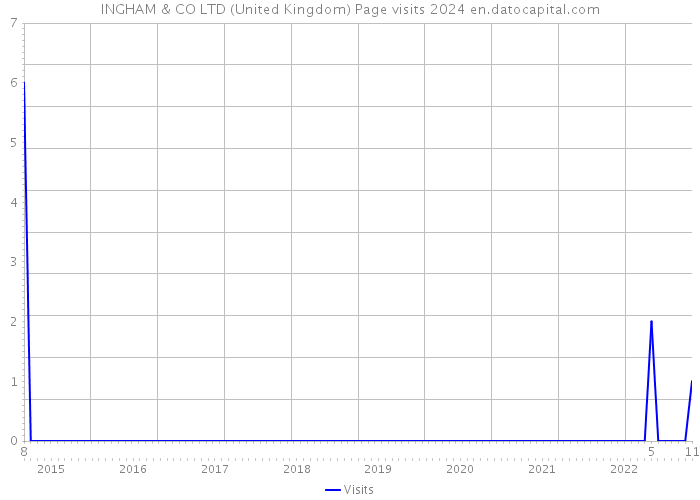 INGHAM & CO LTD (United Kingdom) Page visits 2024 