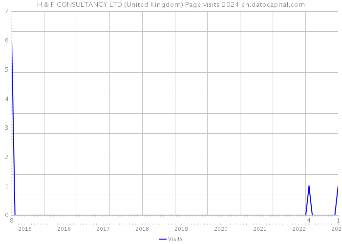 H & F CONSULTANCY LTD (United Kingdom) Page visits 2024 