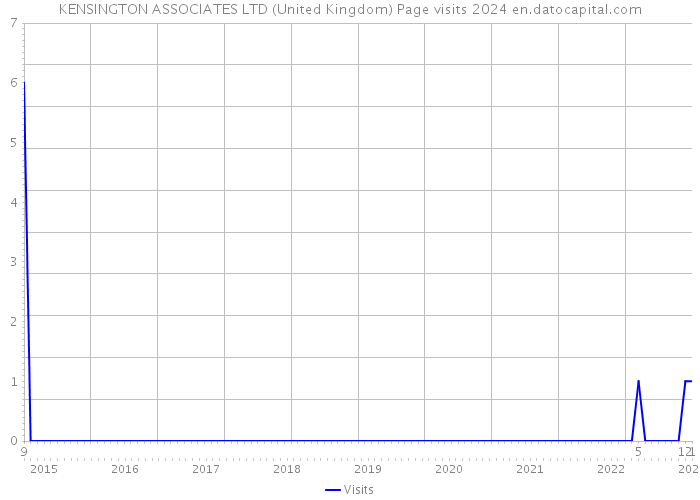 KENSINGTON ASSOCIATES LTD (United Kingdom) Page visits 2024 