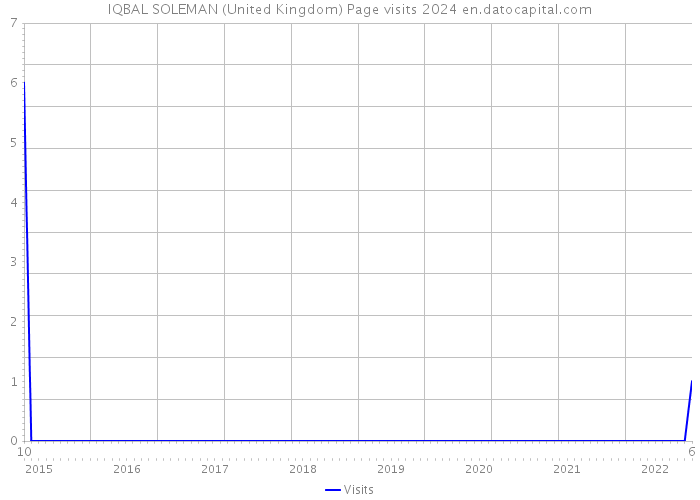 IQBAL SOLEMAN (United Kingdom) Page visits 2024 