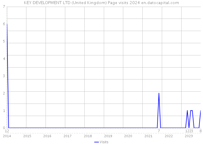 KEY DEVELOPMENT LTD (United Kingdom) Page visits 2024 