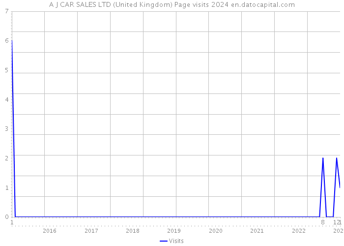 A J CAR SALES LTD (United Kingdom) Page visits 2024 