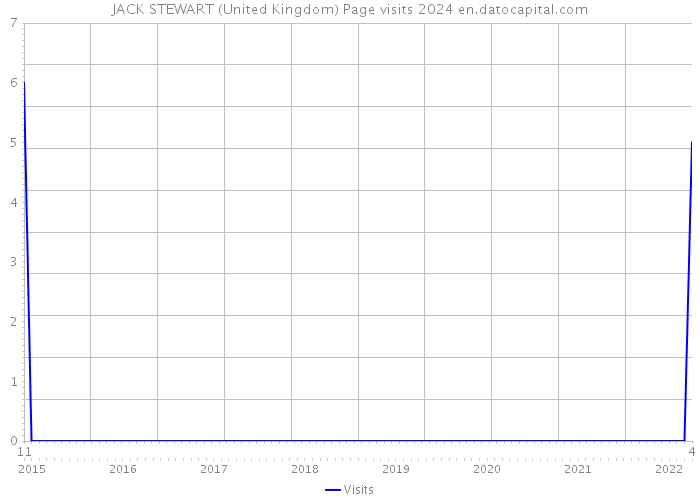 JACK STEWART (United Kingdom) Page visits 2024 
