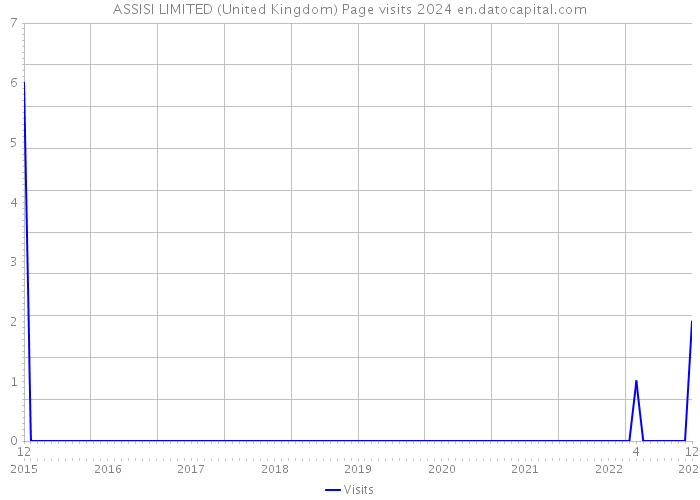 ASSISI LIMITED (United Kingdom) Page visits 2024 