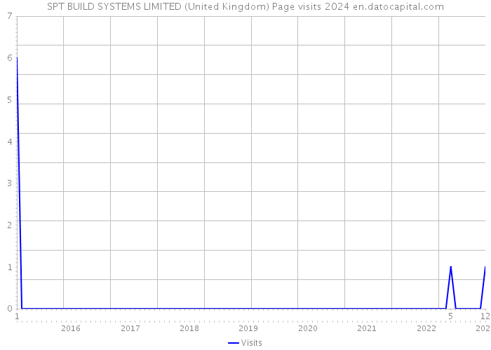 SPT BUILD SYSTEMS LIMITED (United Kingdom) Page visits 2024 
