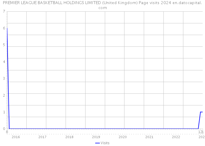 PREMIER LEAGUE BASKETBALL HOLDINGS LIMITED (United Kingdom) Page visits 2024 