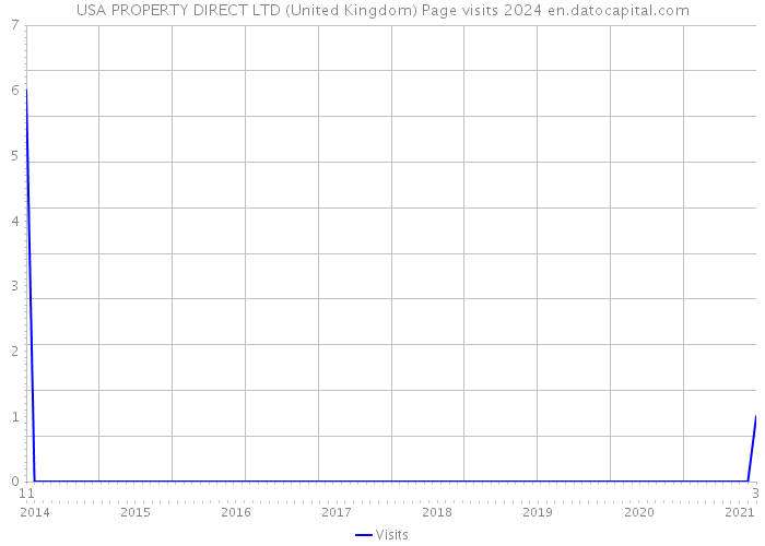 USA PROPERTY DIRECT LTD (United Kingdom) Page visits 2024 