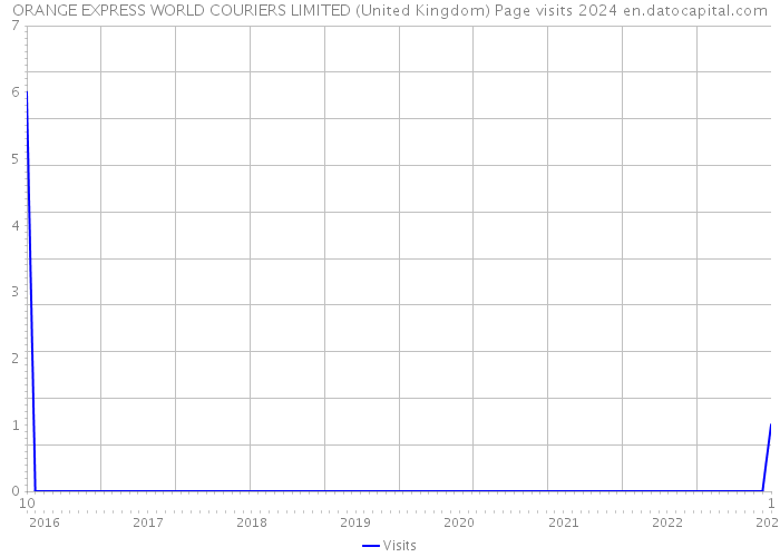ORANGE EXPRESS WORLD COURIERS LIMITED (United Kingdom) Page visits 2024 