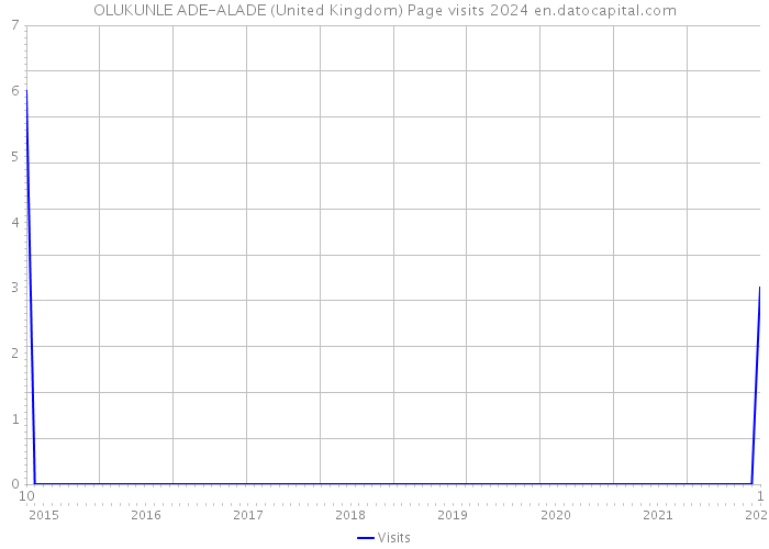 OLUKUNLE ADE-ALADE (United Kingdom) Page visits 2024 