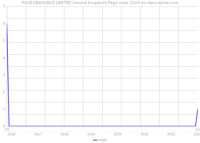 PAGE DEANGELIS LIMITED (United Kingdom) Page visits 2024 