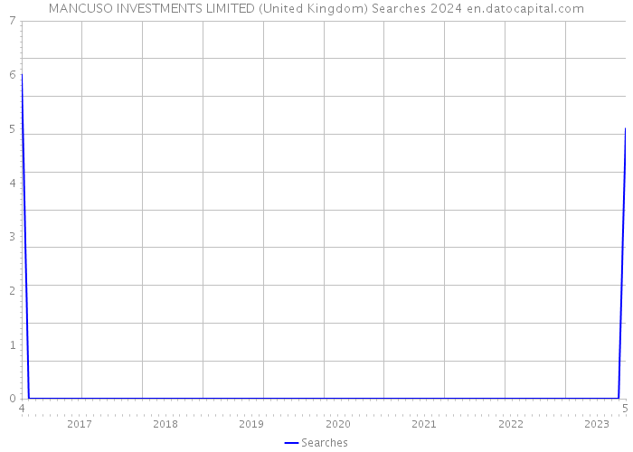 MANCUSO INVESTMENTS LIMITED (United Kingdom) Searches 2024 