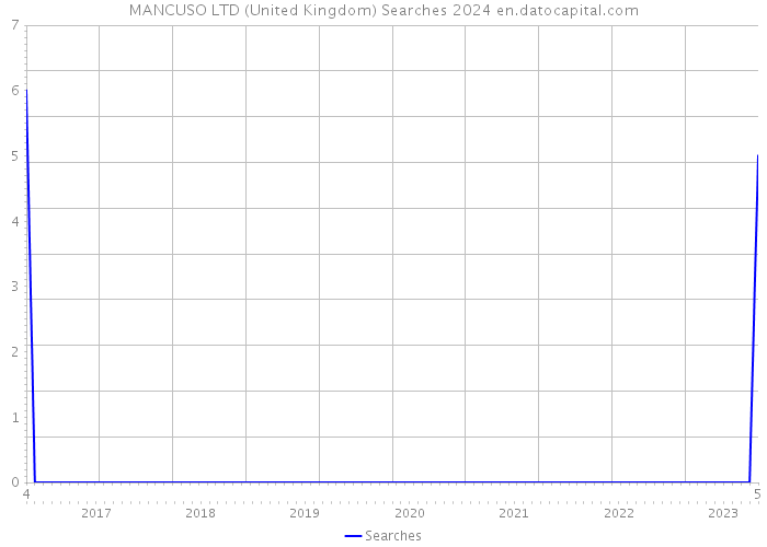 MANCUSO LTD (United Kingdom) Searches 2024 