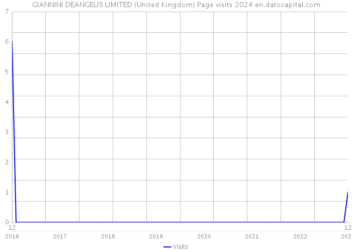 GIANNINI DEANGELIS LIMITED (United Kingdom) Page visits 2024 