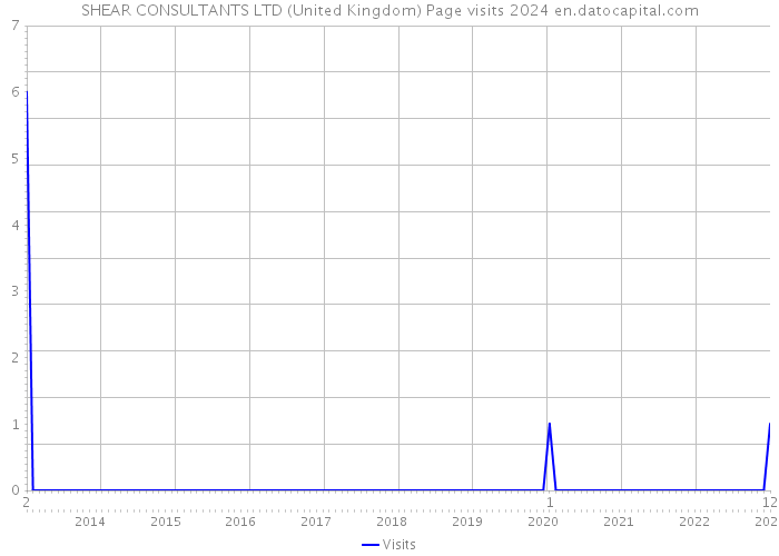 SHEAR CONSULTANTS LTD (United Kingdom) Page visits 2024 