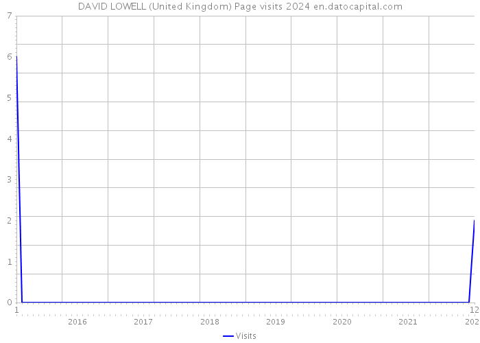 DAVID LOWELL (United Kingdom) Page visits 2024 