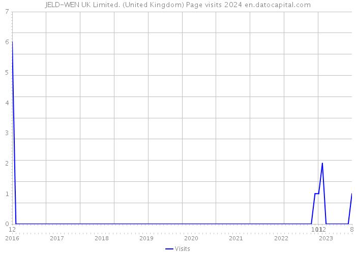 JELD-WEN UK Limited. (United Kingdom) Page visits 2024 