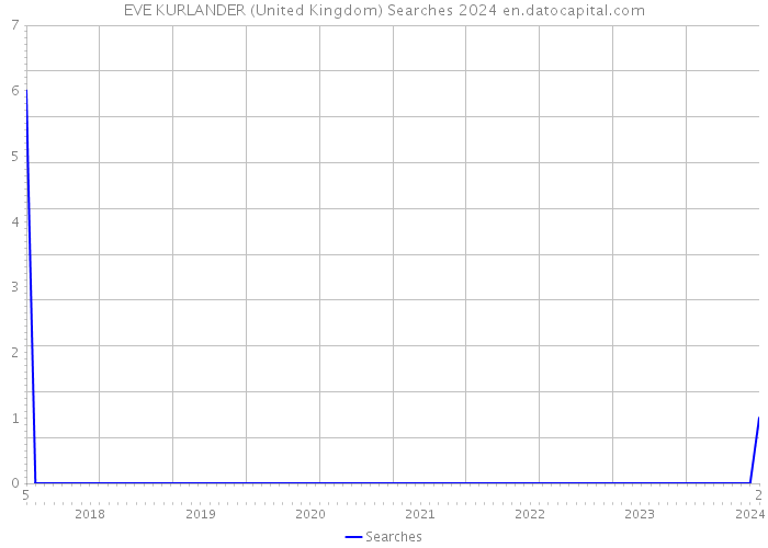 EVE KURLANDER (United Kingdom) Searches 2024 
