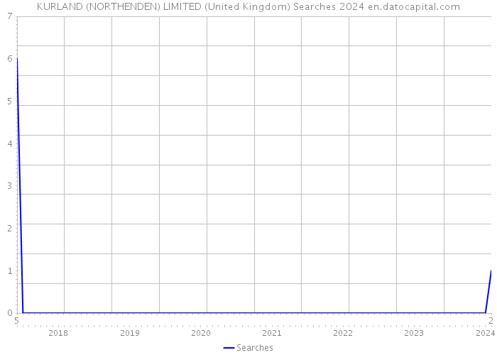 KURLAND (NORTHENDEN) LIMITED (United Kingdom) Searches 2024 