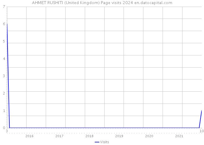 AHMET RUSHITI (United Kingdom) Page visits 2024 