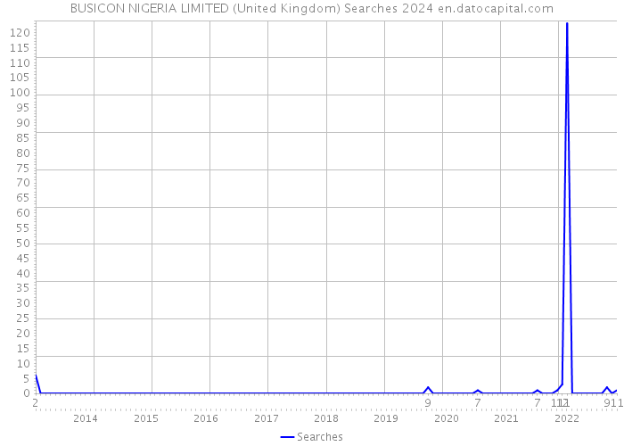 BUSICON NIGERIA LIMITED (United Kingdom) Searches 2024 