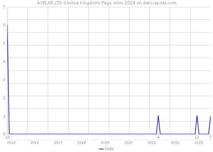 AVELAR LTD (United Kingdom) Page visits 2024 