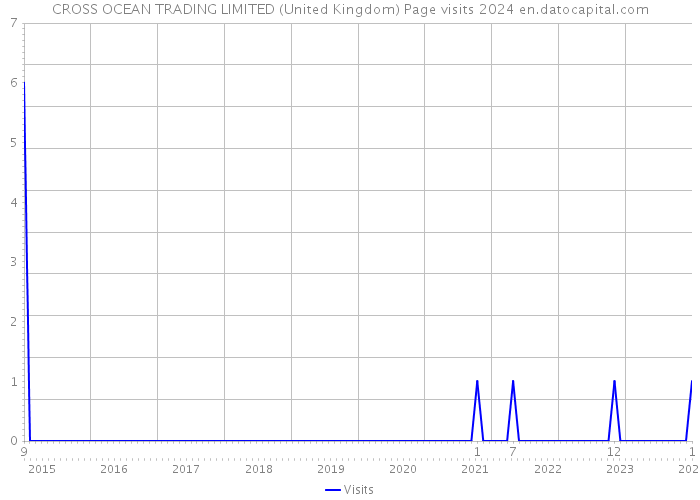 CROSS OCEAN TRADING LIMITED (United Kingdom) Page visits 2024 
