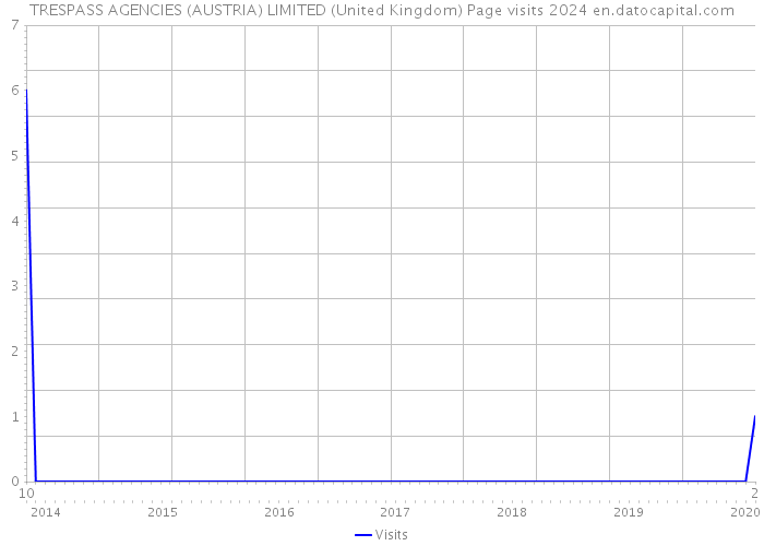 TRESPASS AGENCIES (AUSTRIA) LIMITED (United Kingdom) Page visits 2024 