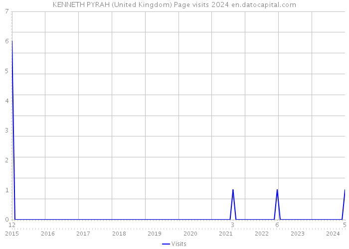 KENNETH PYRAH (United Kingdom) Page visits 2024 