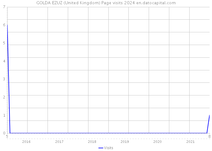 GOLDA EZUZ (United Kingdom) Page visits 2024 