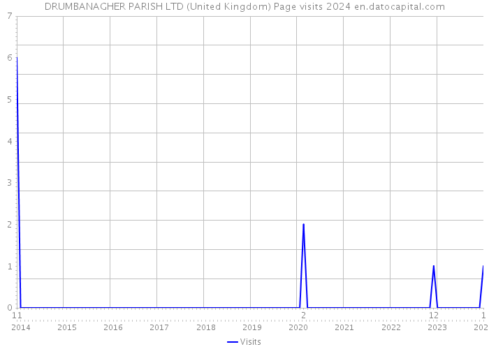 DRUMBANAGHER PARISH LTD (United Kingdom) Page visits 2024 