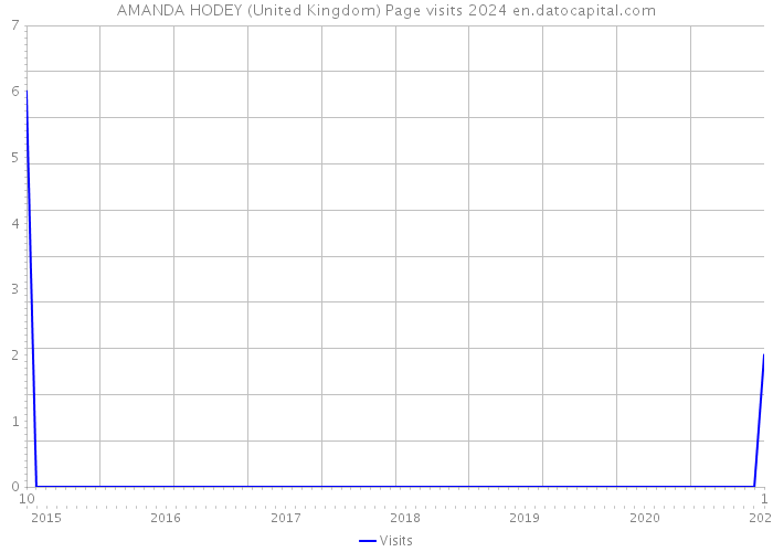 AMANDA HODEY (United Kingdom) Page visits 2024 