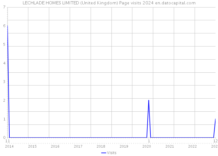 LECHLADE HOMES LIMITED (United Kingdom) Page visits 2024 