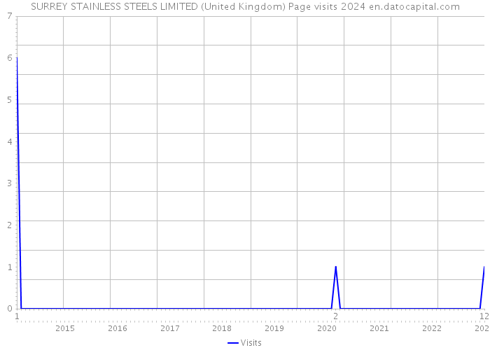 SURREY STAINLESS STEELS LIMITED (United Kingdom) Page visits 2024 