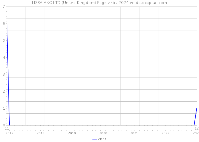 LISSA AKC LTD (United Kingdom) Page visits 2024 