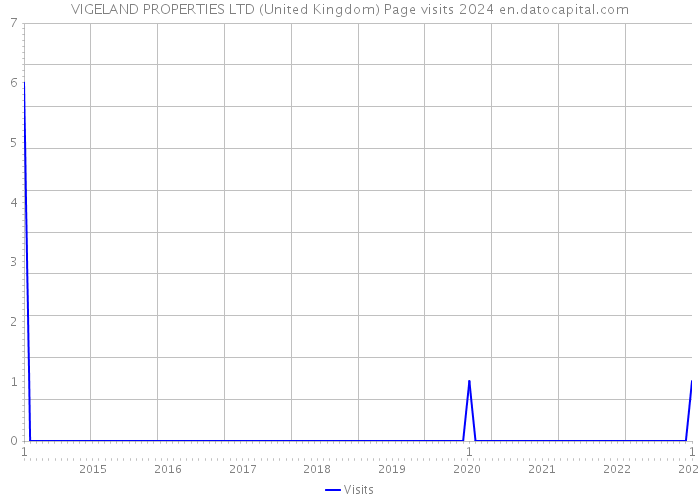 VIGELAND PROPERTIES LTD (United Kingdom) Page visits 2024 