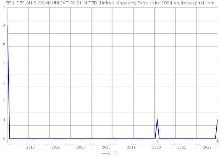 BELL DESIGN & COMMUNICATIONS LIMITED (United Kingdom) Page visits 2024 