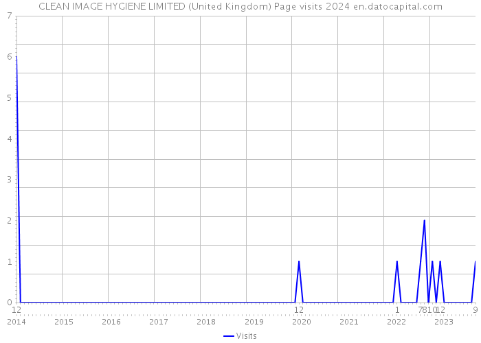 CLEAN IMAGE HYGIENE LIMITED (United Kingdom) Page visits 2024 