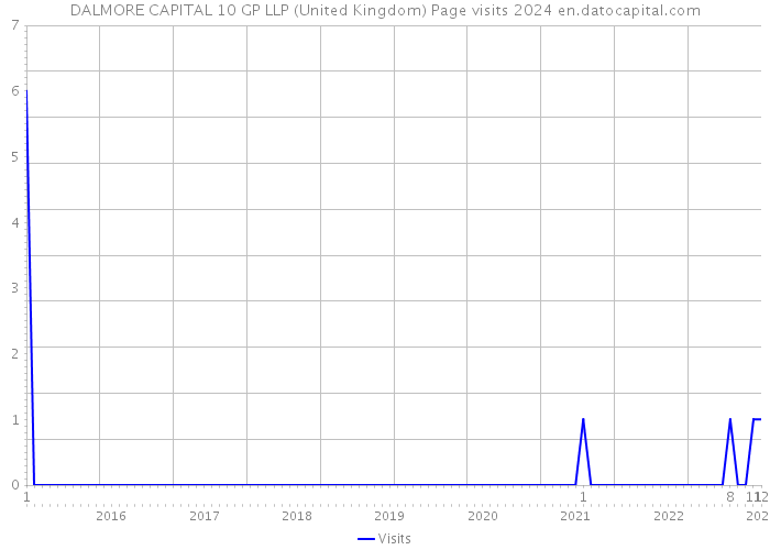 DALMORE CAPITAL 10 GP LLP (United Kingdom) Page visits 2024 